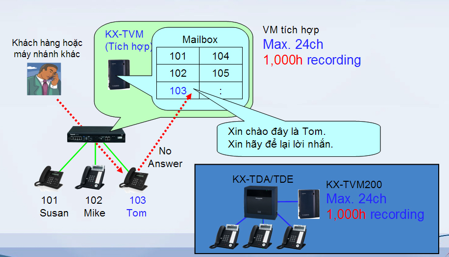 giai-phap-tong-dai-PANASONIC KX-NS3001000.jpg